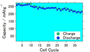 リチウム過剰型正極材料を用いたリチウムイオン電池のサイクル特性