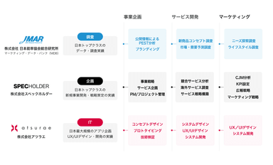 「新規事業創造支援　MONJUプログラム」サービスメニュー