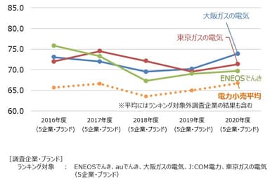 電力小売経年比較