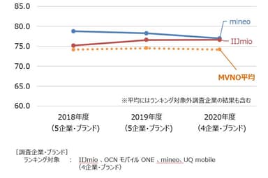 MVNO経年比較