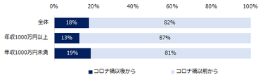 20200914_ミドル（転職理由）_転職を考え始めたのはコロナ禍以前ですか、以後ですか？（年収別）