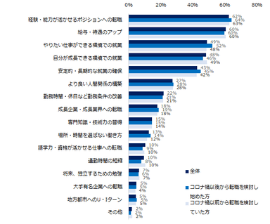 20200914_ミドル（転職理由）_今後、転職をした際に実現したいと思うことは何ですか？（複数回答可）