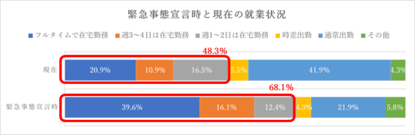 ＜若手社会人の就業実態調査結果＞
テレワーカーの7割がコミュニケーションにストレスなく勤務
～業務に支障はないけれど、出社/日常会話が無く帰属意識に影～