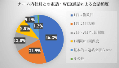 2ー1. チーム内コミュニケーション頻度