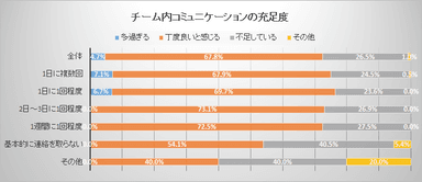 2ー2. チーム内コミュニケーション充足度