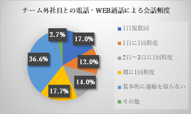 3. チーム外コミュニケーション頻度