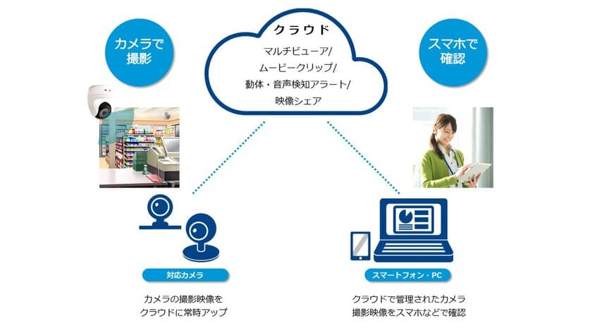 映像データを活用したデジタルトランスフォーメーションを支援する
「coomonita」の提供を開始