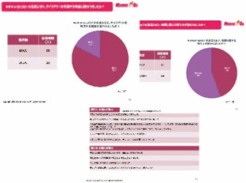 新型コロナウイルスの影響はプラスの方向へ!?
予想外の理由で支出増は美容費！
生活改善のためのアイデアも多数