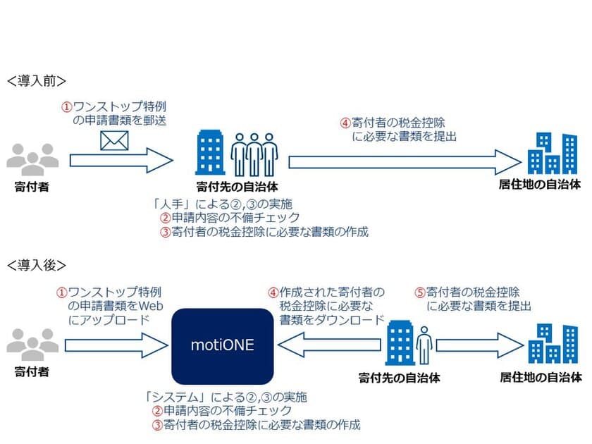 シフトプラスとNTT Com がワンストップ特例の申請処理に関する
自治体の業務負担を軽減するソリューション「motiONE」を提供開始