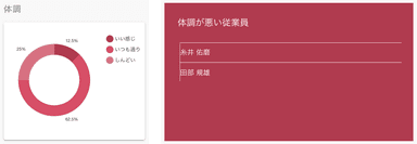 従業員の体調不良報告、休暇通知の表示機能 イメージ