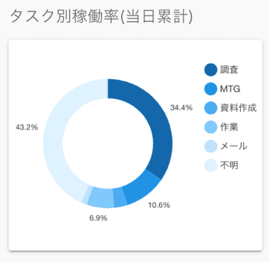 業務時間分類機能 イメージ