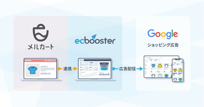 クラウド型ECプラットフォーム「メルカート」が
広告運用自動化サービス「EC Booster」と
標準連携に向けて先行提供を開始　
～Google ショッピング広告との連動を強化～