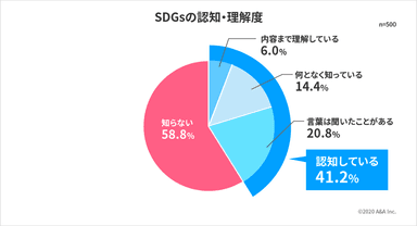 SDGsの認知・理解度