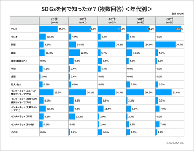 SDGsを何で知ったか？(複数回答)＜年代別＞