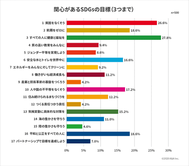 関心があるSDGsの目標(3つまで)