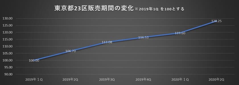 中古マンション流通市場レポートを発表　
東京都23区2020年下半期は買手優位と予測