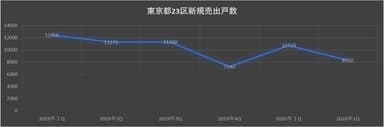 新規売出戸数