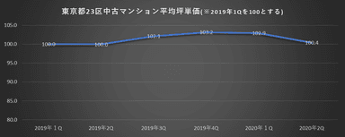 平均坪単価