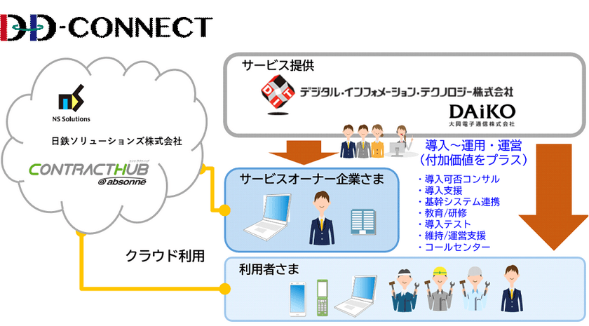 電子契約のアウトソーシングサービス
「ＤＤ-ＣＯＮＮＥＣＴ」(ディ・ディ・コネクト)の提供を開始
～日鉄ソリューションズのCONTRACTHUB@absonneに
フルサポートの付加価値提供～