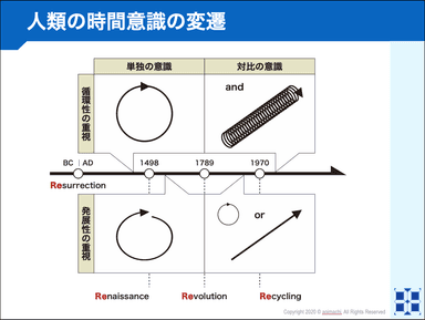 人類の時間意識を4段階に分割