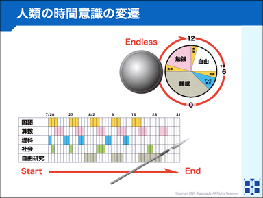 すすむ時間とまわる時間の対比