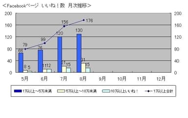 Facebookページ「いいね！」数　月次推移