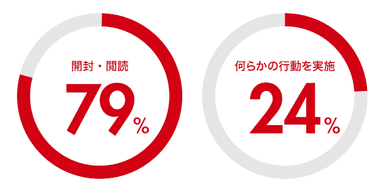 紙のメディアの訴求率