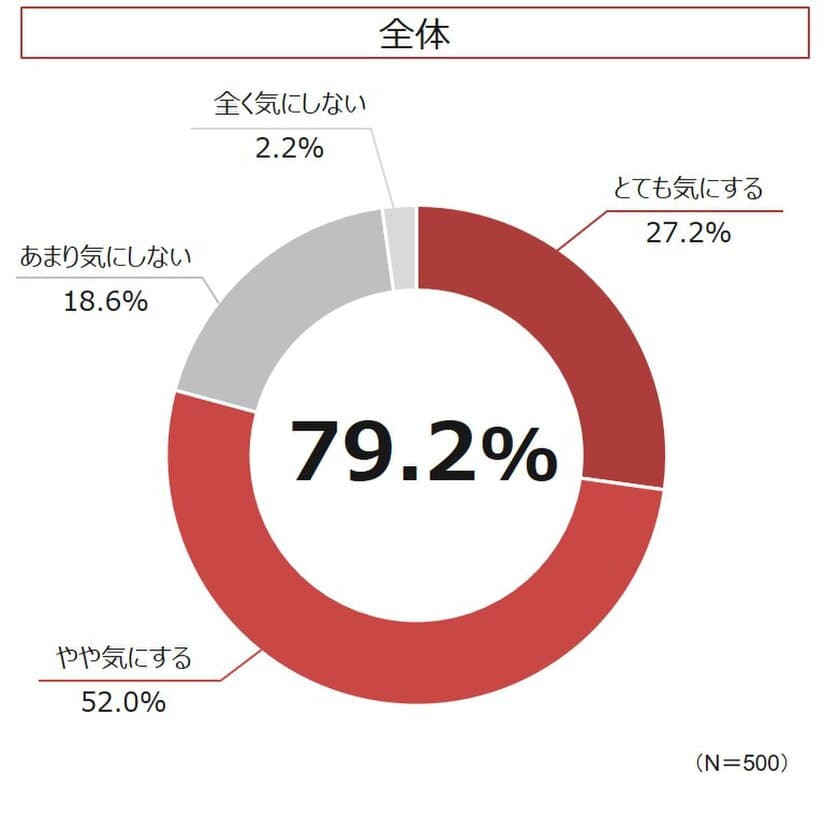 ＜ラン活終了組・現在ラン活中組500名に聞いた！
“コロナ禍における”ラン活実態調査＞
約8割が子どものウイルス対策を気にしている！
ラン活組で『ランドセルの衛生面』を気にする人約4割も存在