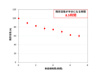 図5. 50℃で長時間熱処理を行った後のCmFUMの残存活性