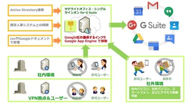 シングルサインオンを利用したログイン時の全体イメージ