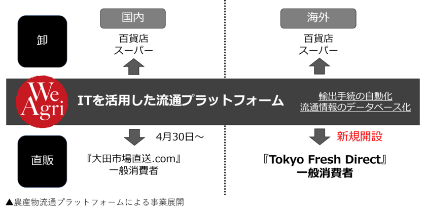 国産生鮮食品の越境ECサイトを新規開設
流通プラットフォームを海外直販向けに拡張