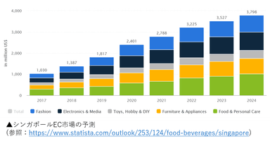 シンガポールEC市場の予測