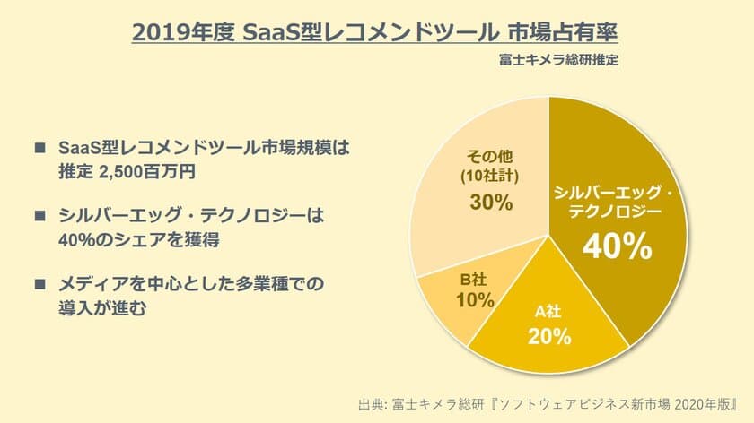 シルバーエッグ・テクノロジー、国内レコメンドツール市場で
SaaS型売上シェア40％を獲得　
～電子書籍サービスなど、多業種での採用が進む～