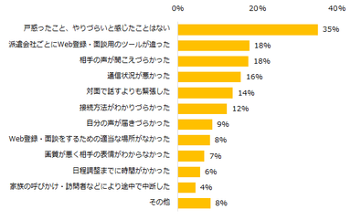 20200917_エン派遣（Web登録・面談）_インターネット上で派遣会社への登録や担当者との面談（Web登録・面談）経験が「ある」と回答した方に伺います。 Web登録・面談を行なってみて戸惑ったこと、やりづらいと感じたことがあれば教えてください。（複数回答可）