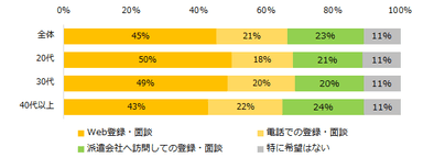 20200917_エン派遣（Web登録・面談）_今後、派遣会社への登録・面談の方法が選択できるとしたら、どの方法を選びますか。