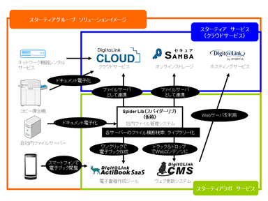 スターティアグループ　事業シナジーイメージ図