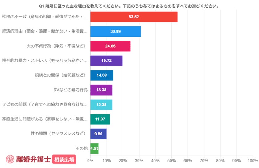 離婚原因1位は「性格の不一致」　離婚経験女性149名を対象に
「離婚弁護士相談広場」が離婚アンケート調査を実施