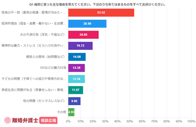 離婚に至った主な理由