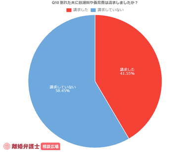 別れた夫に慰謝料や養育費は請求したか否か