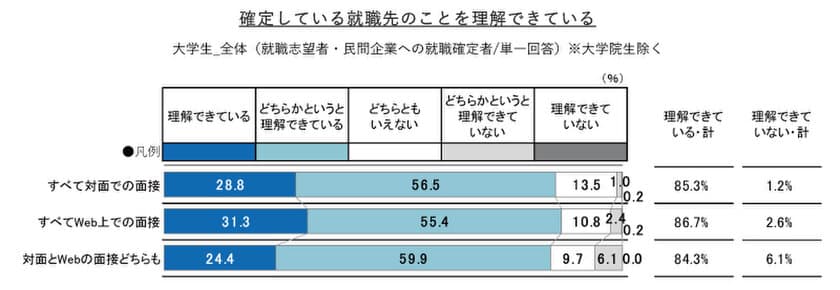 対面とWeb、形式の違いによる学生の企業への理解度に差はない。
懇親会や定期的な連絡などが理解促進を促す