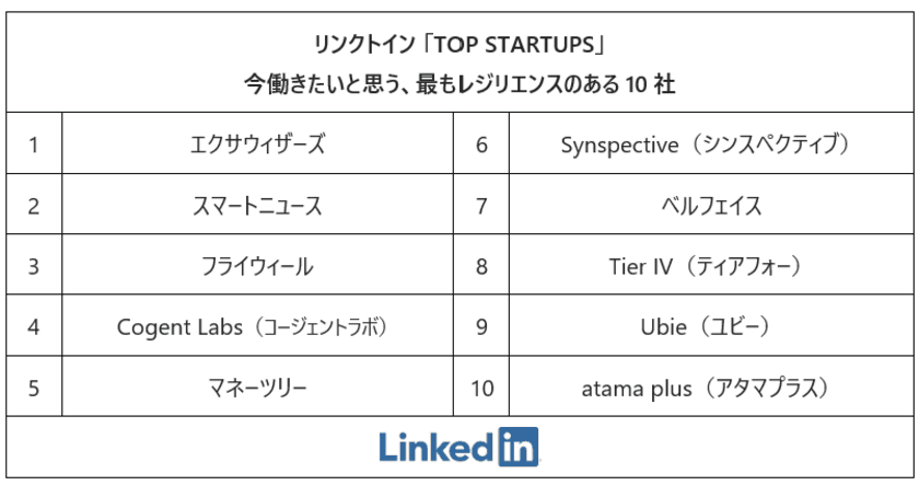 「リンクトイン2020トップスタートアップ」
今働きたいと思う、最もレジリエンスのある
日本企業トップ10社を発表