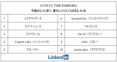 リンクトイン2020トップスタートアップ　今働きたいと思う、最もレジリエンスのある会社10社