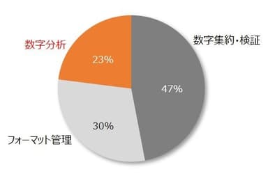 「予実管理業務の内訳」に関して行った統計調査