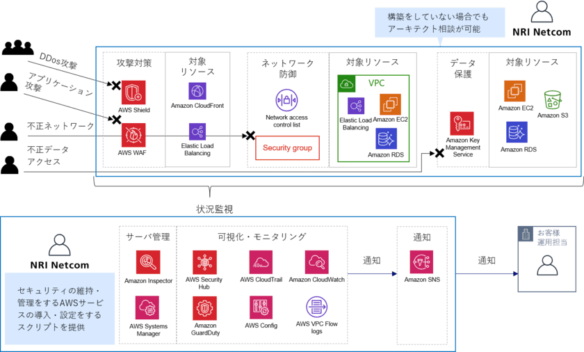 NRIネットコム、
「AWSアカウント セキュリティ対策支援サービス」を提供開始