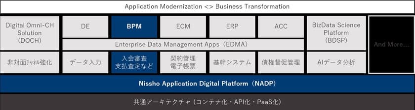 日商エレ、自社BPM製品のモダナイゼーションで
アプリケーション展開にかかる時間を92％削減