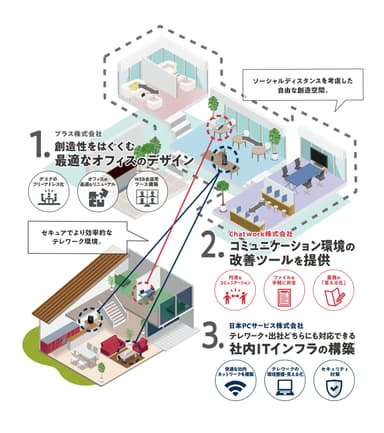 テレワーク丸ごとサポート