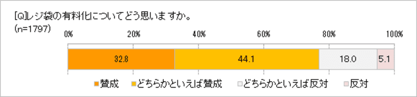 レジ袋有料化に「賛成」76.9％　
レジ袋をごみ袋として活用していた人の反応は？　
マイバッグの持参率は90.1％まで上昇！　