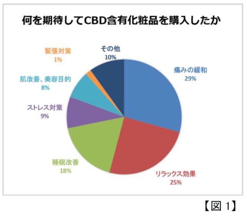 CBDを含む化粧品についてのアンケート調査を実施　
CBD含有化粧品への満足度からQOL向上との密接な関わりを確認　
第20回日本抗加齢医学会総会で発表