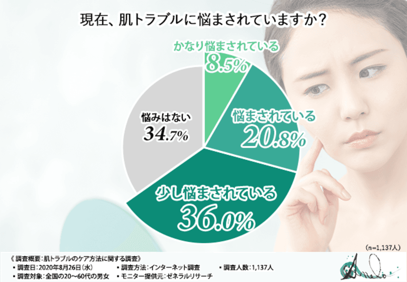 【肌トラブルに悩む人は6割以上もいた！】1,137人の20代～60代の男女に聞いた肌トラブルに関する調査結果！