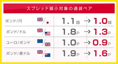 スプレッド縮小表